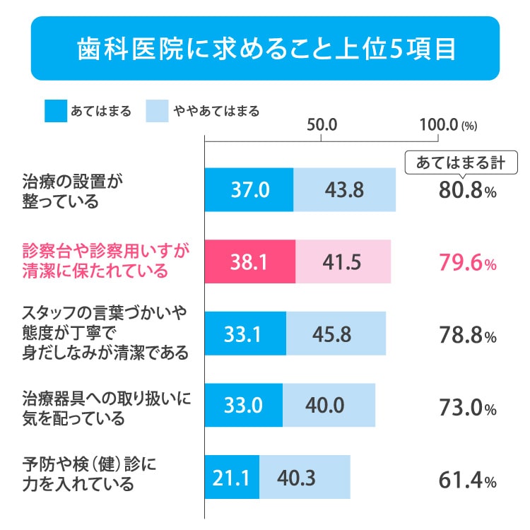 歯科医院アンケート図