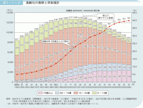 高齢化の推移と将来推計