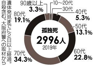 2019 年大阪府警データー